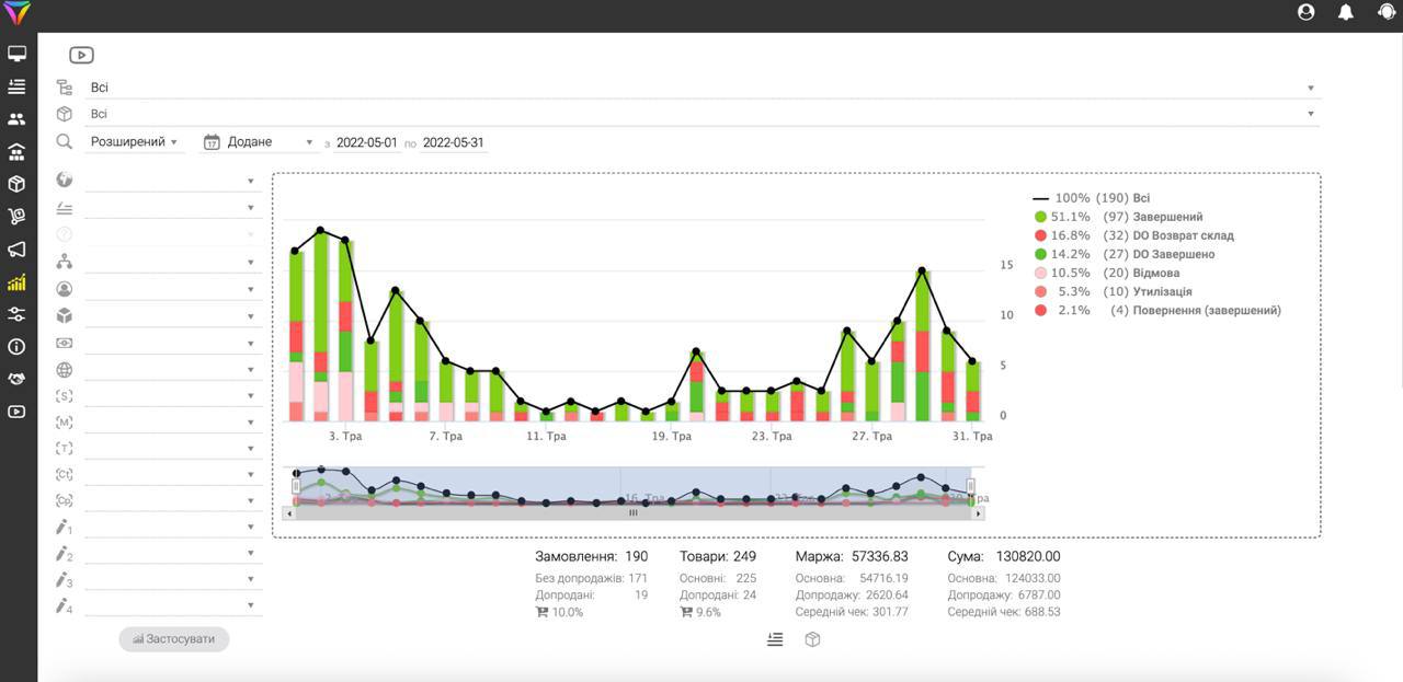 Переваги CRM