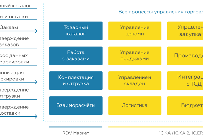 RDV Маркет